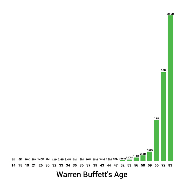 Warren Buffett Wealth Growth Chart