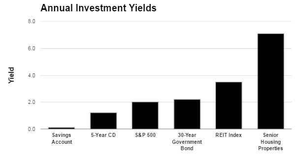 yield