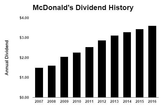 mcdonald's stock