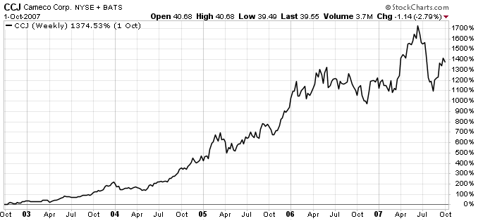 cameco stock