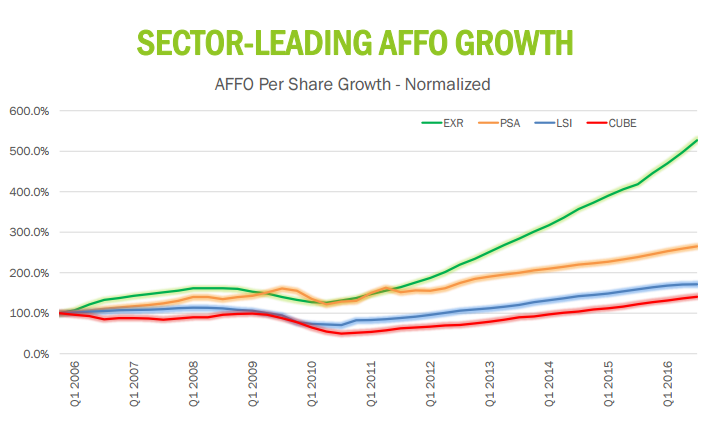 AFFO growth