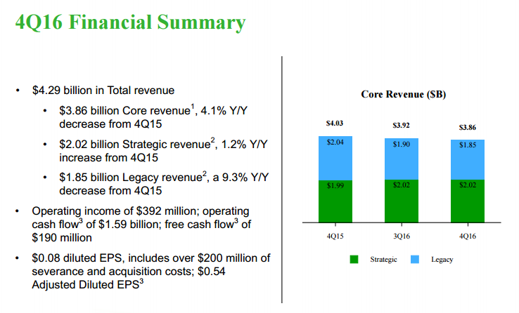 CTL Q4