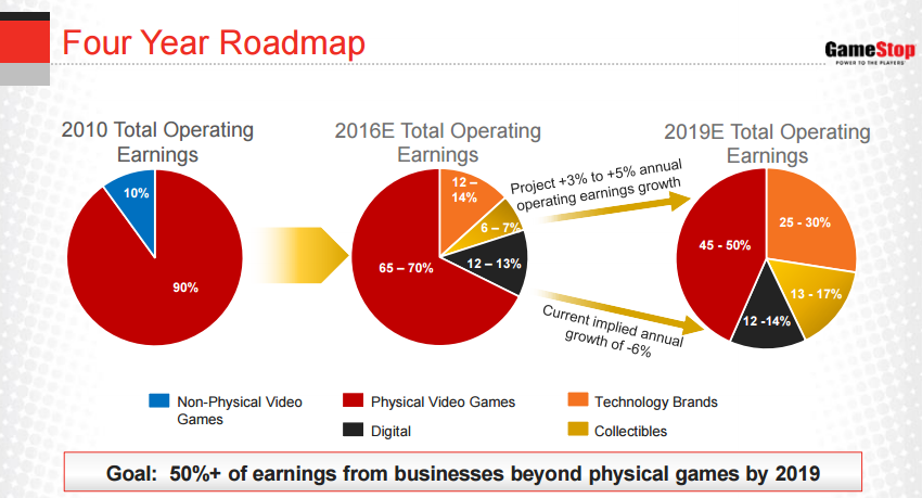 GME breakdown