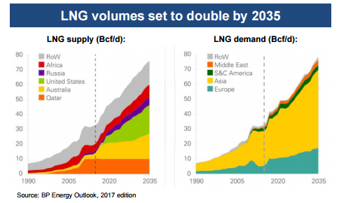 LNG growth