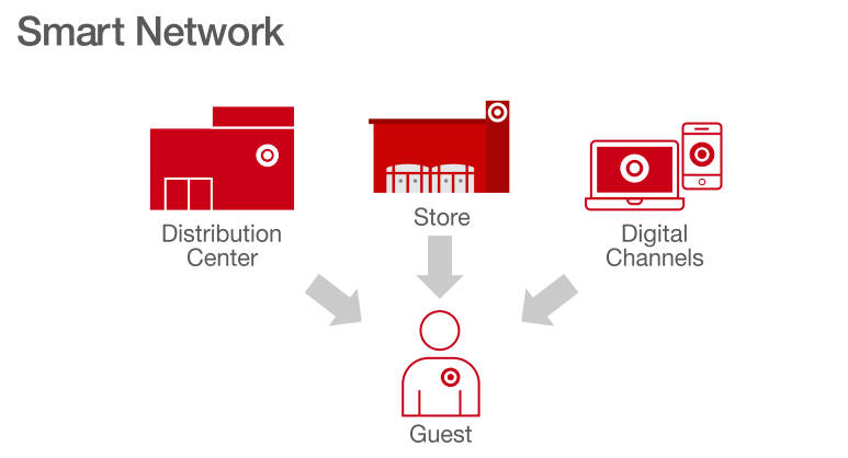 TGT network