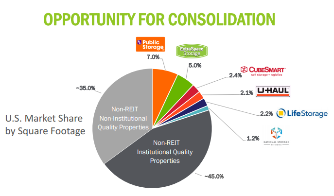 extra space market share