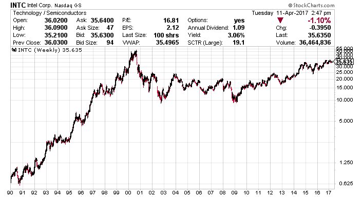 Intel Stock Price Chart