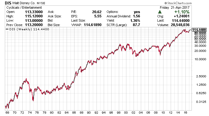 DisneyStockChart