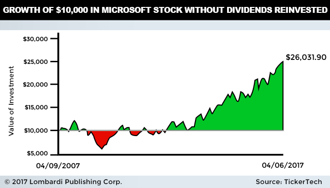 microsoft dividend growth rate