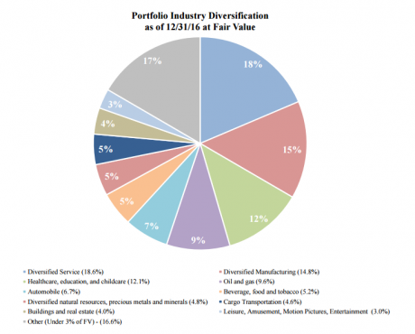dividend gladstone yielding nasdaq
