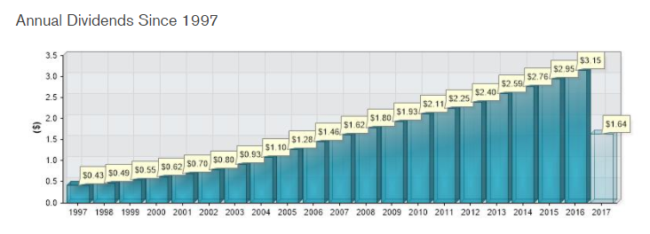 Jnj Stock Price History Chart