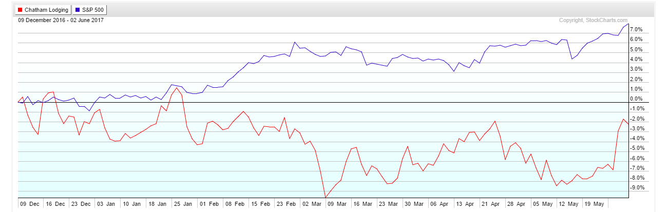 CLDT chart