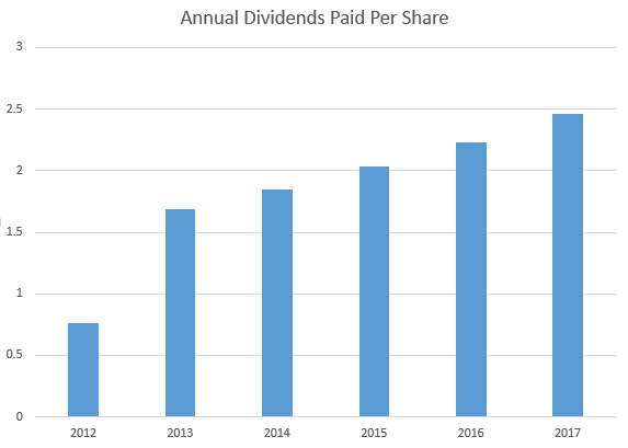 Apple Inc Stock History Chart