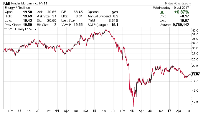 Kinder Morgan Stock Chart