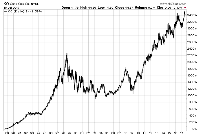 Ko Stock Chart