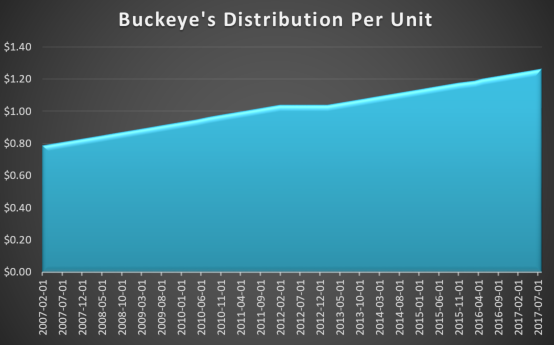 Buckeye21