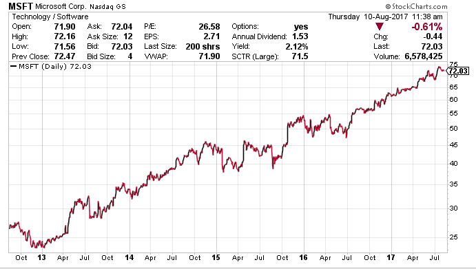 Microsoft Stock Chart