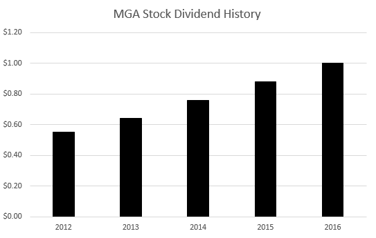 Magna Stock Chart