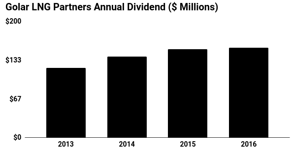 Golar LNG Partners Annual Dividend Chart