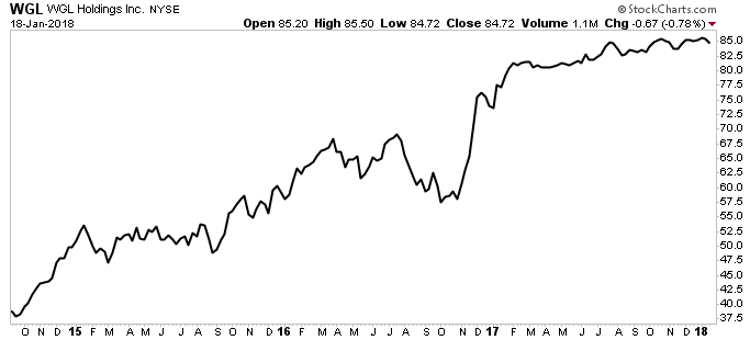 Ala Stock Chart