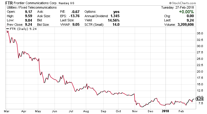 Ftr Stock Chart