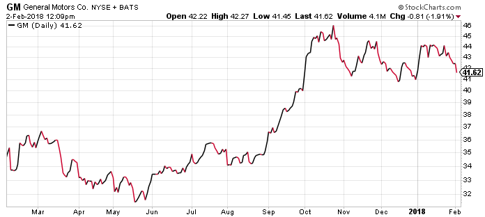 Gm Price Chart