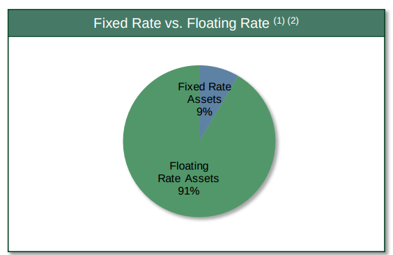 fixed rate vs floating rate