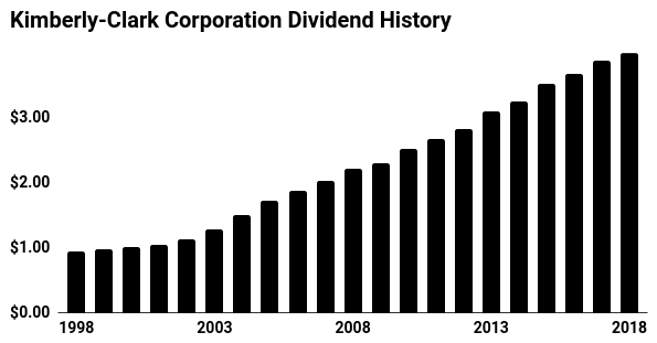 kimberly clark corporation dividend history