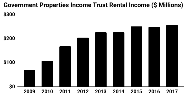 government properties income trust rental income chart