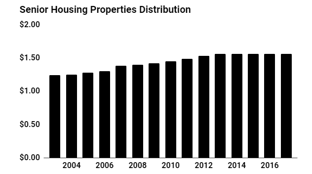 senior housing properties distribution