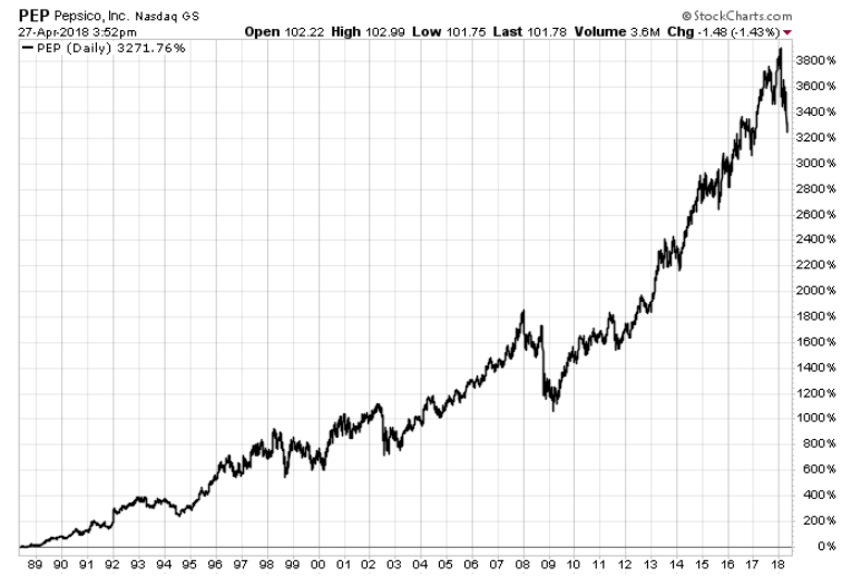 Pepsi Stock Chart