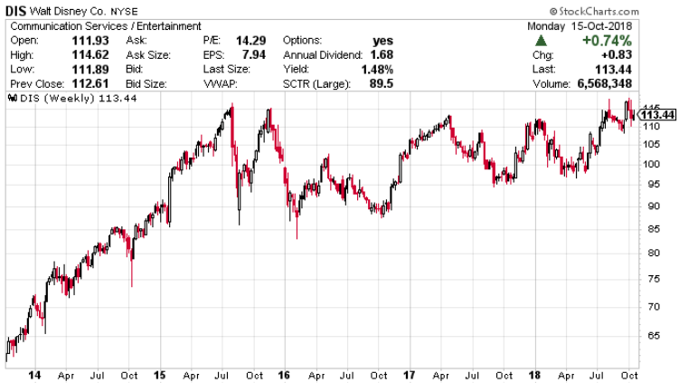 Disney Stock Chart 10 Years