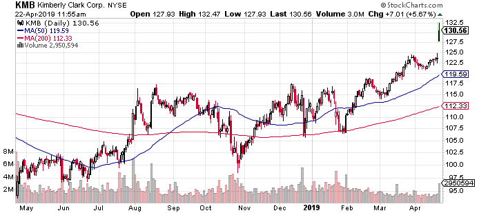 kimberly clark stock history