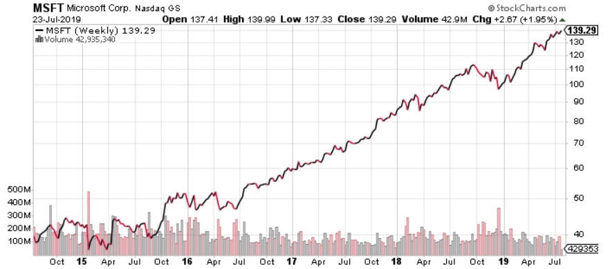 Microsoft Stock Chart