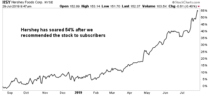 Hershey Stock Chart