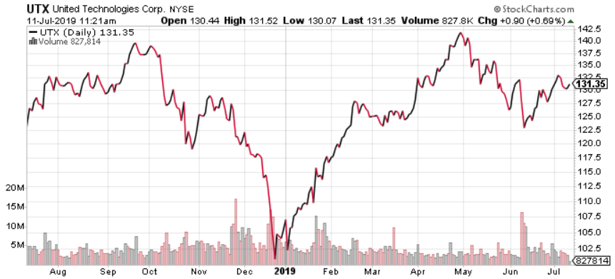 Utx Stock Price Chart