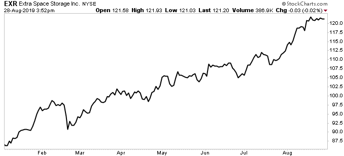 EXR stock chart