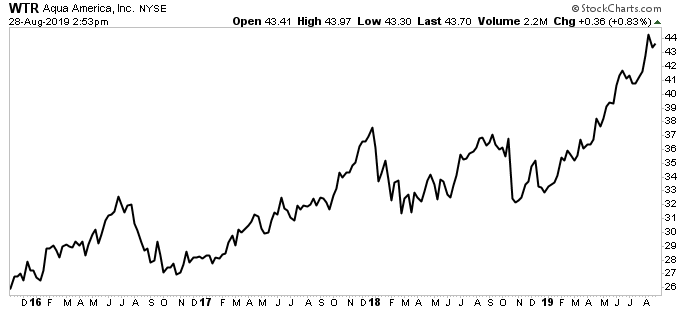 WTR stock chart