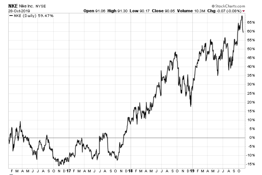 Nike 5 Year Stock Chart