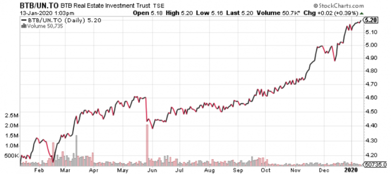 BTB Real Estate Investment Trust Monthly Dividend Stock