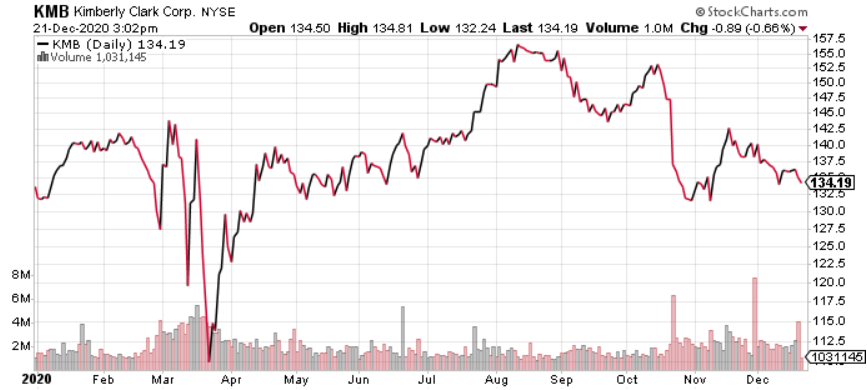 kimberly clark stock history