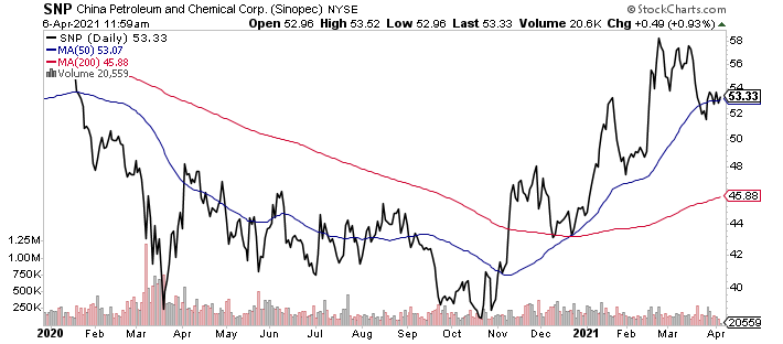 China Petroleum & Chemical Stock: A Big Dividend & Rising ...