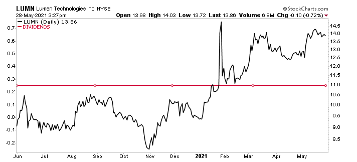 lumen technology stock