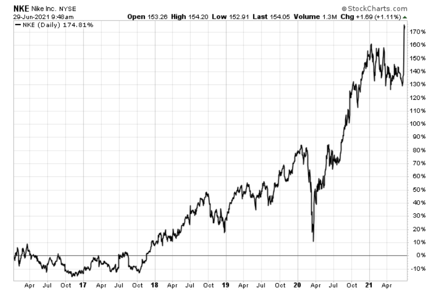 maandag Vervagen jazz Nike Inc (NYSE:NKE): Old Income Stock Turning Into a New Growth Play