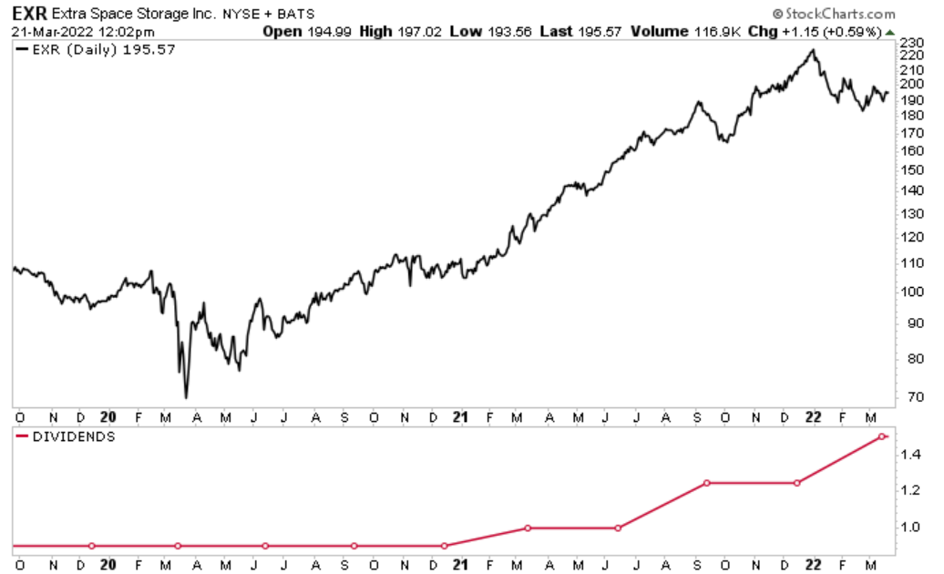Extra Space Storage, Inc. Increases Dividend 50 YearOverYear